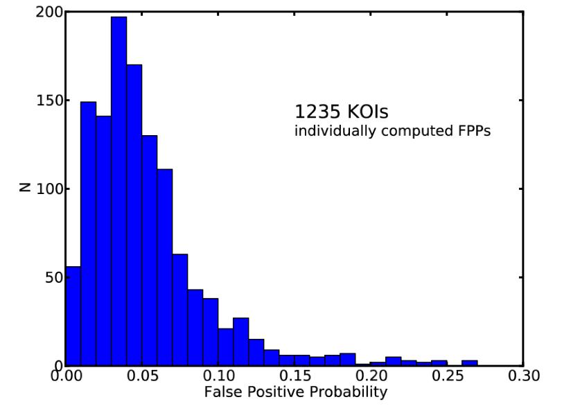a priori False Positive Probabilities of Kepler candidates (Morton & Johnson 2011) Independent tests: