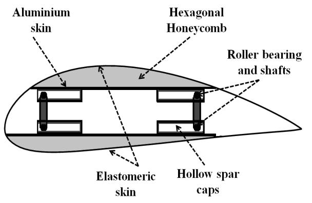 To achieve a roll manoeuvre, the web positions on one side of the wing are rearranged to allow the airflow to twist it and maintain the deformed profile, while the web positions on the other side of