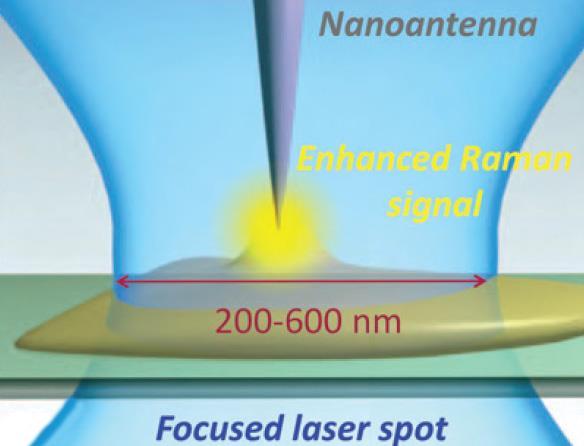 Tip-enhanced Raman Scattering (TERS) Mechanism for TERS enhancement 1. Electromagnetic effect: On the surface of metal nanostructures surface plasmons are excited by light.