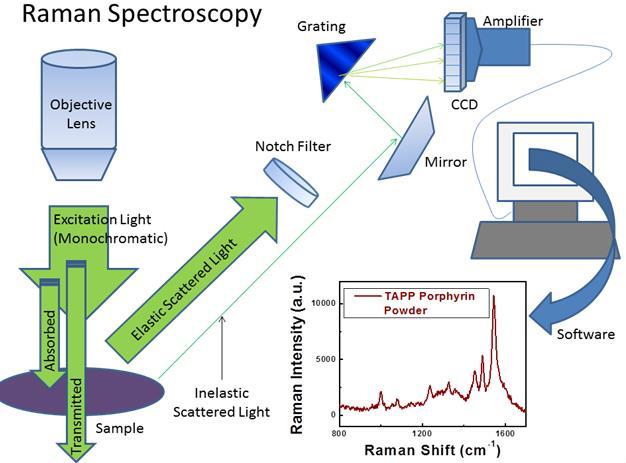 Introduction to Raman Spectroscopy It relies on inelastic scattering of monochromatic light, usually from a laser; The laser light interacts with molecular vibrations, phonons or other excitations in