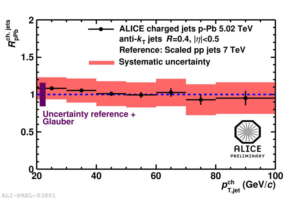 Figure 4: Nuclear modification factor of charged jets R ppb with uncertainties. The systematic uncertainties are highly correlated.