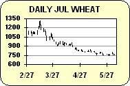 WHEAT RESPONDING TO STRENGTH IN CORN & SOYBEANS; BASIS IS VERY WEAK. OVERNIGHT CHANGES THROUGH 3:15 AM (CT): WHEAT +6.0 OVERNIGHT DEVELOPMENTS: July wheat was 5 cents higher in overnight action.