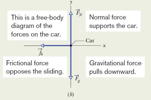 Because the car is not accelerating vertically, F N = mg.