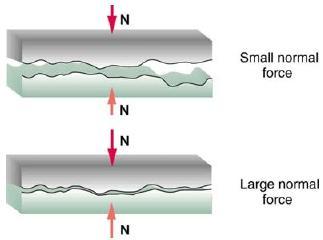 When there is a greater normal force as a result of a greater applied force, the area of actual