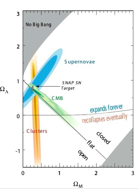 Future Experiments SNAP (SuperNovae Acceleration Probe ) - DOE proposed satellite Increase discovery rate to