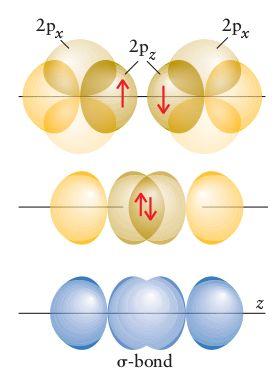 VB Theory Two electrons are shared between two atoms in