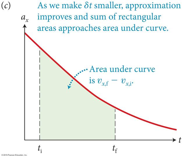 interval ( t), we can use the area under the a x (t) curve in the figure.