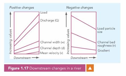 Downstream changes in discharge and channel variables Further downstream, the flow becomes less