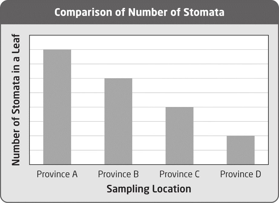 18. This graph shows the number of stomata in the leaves of daisies collected in four different provinces. In which province would you expect the least and the greatest amount of rainfall?