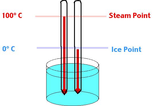 Verification of Calibration at Ice and Steam Points May be used in some to verify the calibration of a