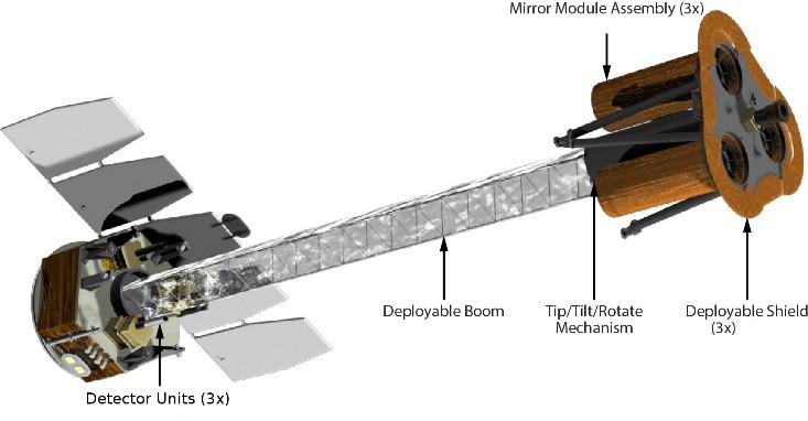 IXPE (Imaging X-ray Polarimetry Explorer) 3x Telescopes 3x Mirror Units (MUs) + 3x Detector Units (Gas Pixel Detectors) A Detectors