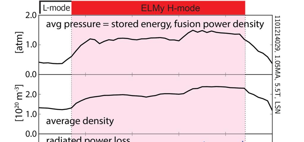 I-mode and H-mode are each stationary, high energy