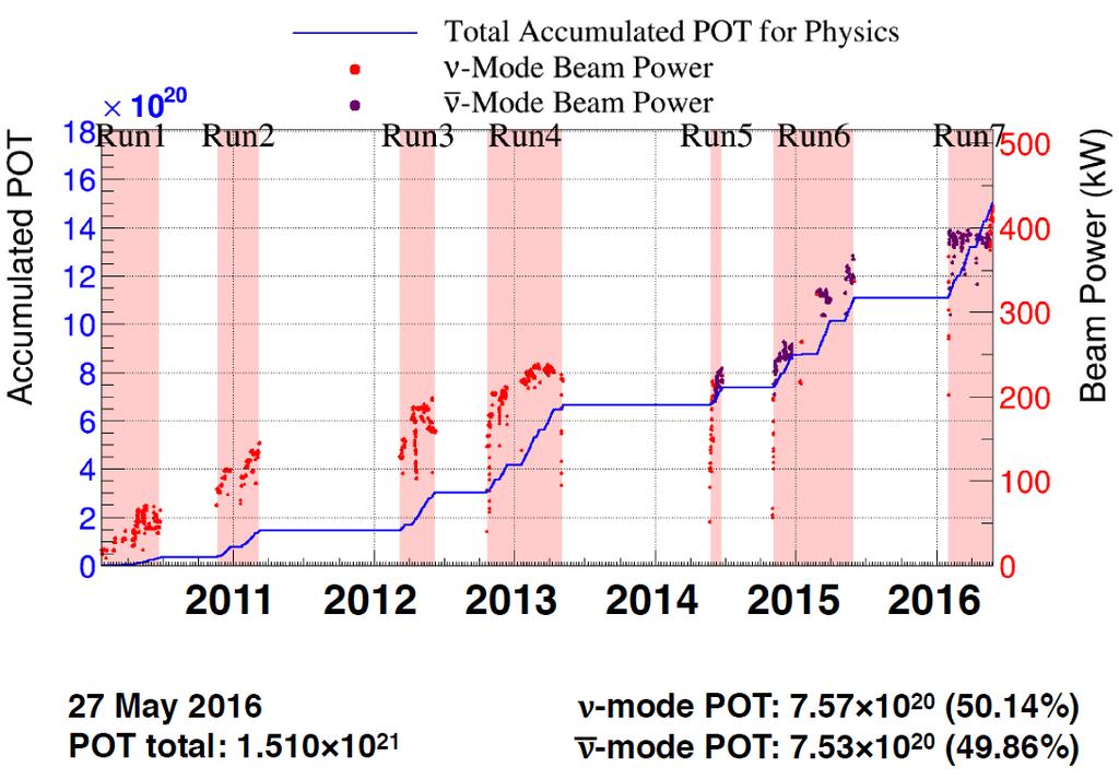 Data Sample POT=Protons On Target Results with full good quality data up to May 27: ν-mode: 7.48x1020 POT ν-mode: 7.