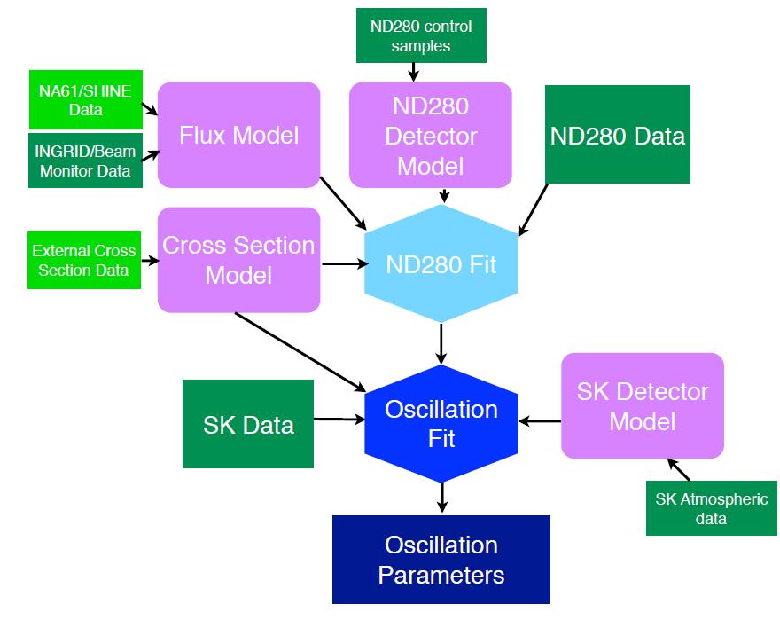 Analysis Method NND~(σΦ)NDεND NSK ~(σφ)skεskposc ΔNSK/NSK~ 5% θ13,
