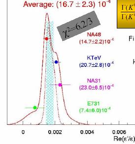 Direct CP Violation: experimental results on ε /ε Direct CPV established in K 0 ππ by NA48 and KTeV more results expected (KTeV, KLOE) no third generation experiments Result (roughly) compatible with
