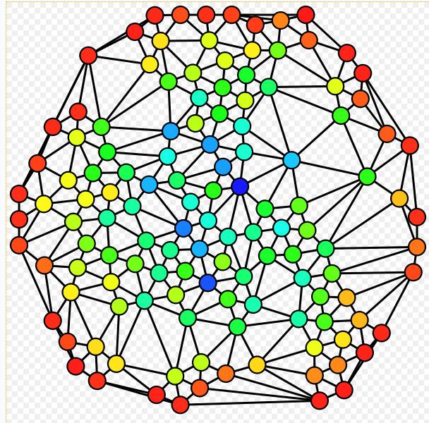 Measures of centrality Degree centrality is defined as the number of links incident upon a node Betweenness is the ratio between the number of shortest paths passing