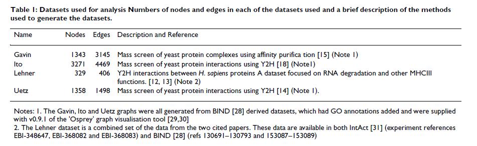 Community clustering of protein-protein