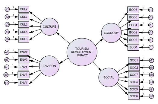 Figure 1: Conceptual framework: River cruise tourism development impact dimension 7 Conclusion Although most of the items in this study dimensions were mostly adapted and modified from the previous