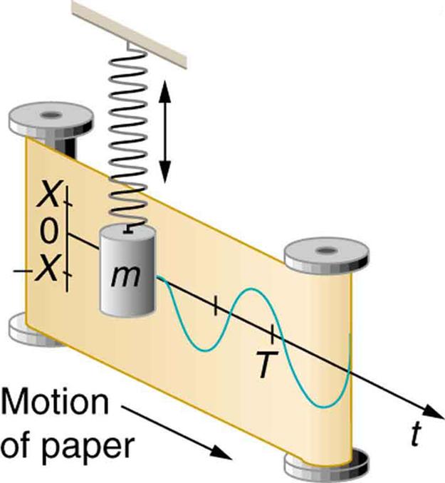 Similarly, [link] shows an object bouncing on a spring as it leaves a wavelike "trace of its position on a moving strip of paper. Both waves are sine functions.