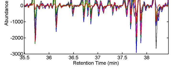 PART B: Data pre-processing Step II: Retention Time Alignment The effects of correlation