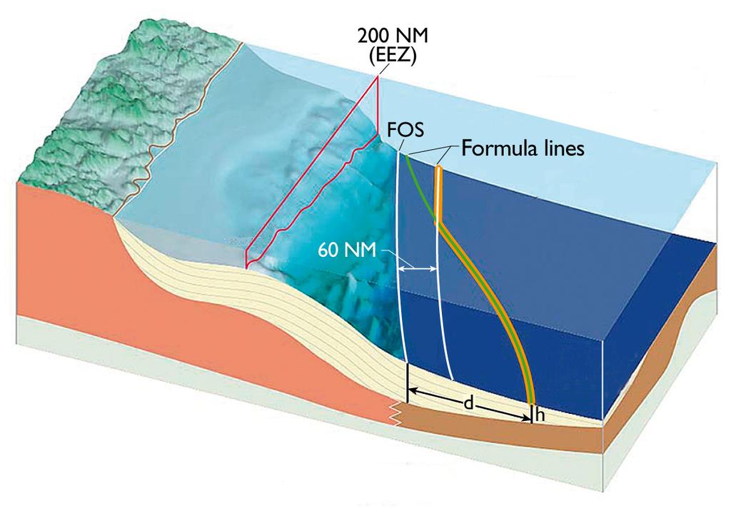 Foot of Slope (FOS): maximum change of gradient at the base of the continental slope 1 nautical mile = 1.
