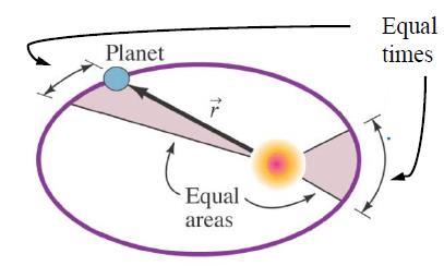 Learn principles of Celestial Motion Having Knowledge Skills & Abilities FIVE DIMENSIONS OF BEING A GOOD TEAM MEMBER Task 1: Orbital Motion and Kepler s Laws The Law of Ellipses (Kepler s First Law):