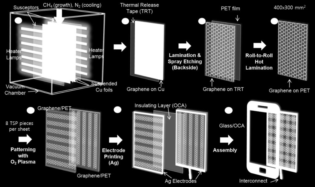 The Cu foils are suspended during the growth (1). After cooling, the Cu foils are laminated at room temperature with TRT tapes to protect graphene layers during Cu etching (2).