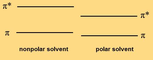 Effect of solvent polarity on absorption wavelength Solvent polarity is an important factor in the definition of the energy required to cause a π - π*
