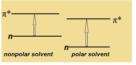 The energy required for π > π* transition in polar solvents is thus reduced and the wavelength of incident radiation increases. This is referred to as bathochromic shift or red shift.