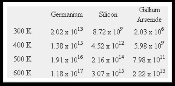 (b) Table of the intrinsic carrier density
