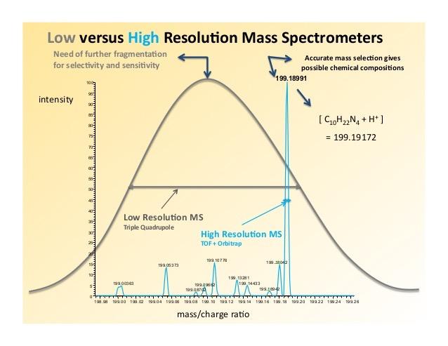 Mass Spectrometry Ultra-high resolution MS can resolve different species with the same molecular weight!