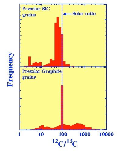 C12/C13 Ratios in Presolar Grains Carbon isotopic ratios measured in presolar grains from meteorites.