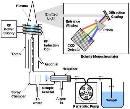 Inductively Coupled Plasma - Atomic Emission Spectrometer Liquid samples are