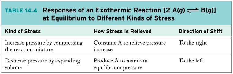 Summary - Changes in Pressure and Volume Summary - Changes in Temperature Exothermic Reactions Reaction gives off heat so THINK OF AS A PRODUCT Change Shifts the Equilibrium Increase temperature (add