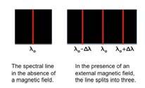 we see spectral lines split when they are in a magnetic
