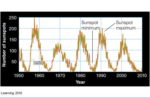 Solar Sunspot Cycles The number of spots visible on the Sun varies in a cycle with a period of 11 years.