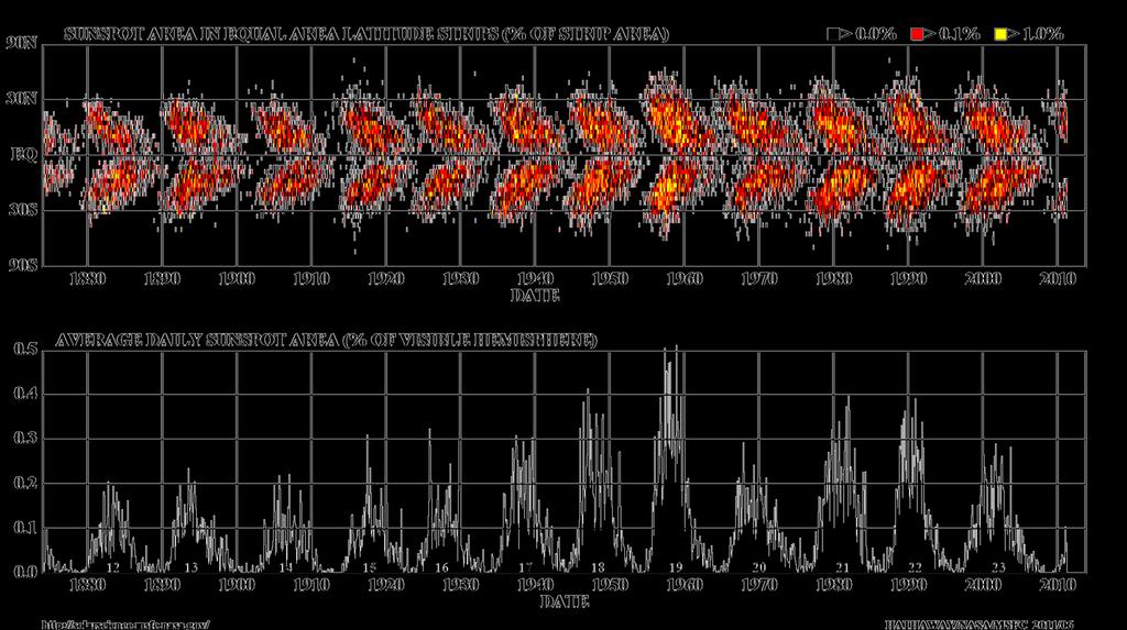 The Solar Cycle Latitude of sunspots number of sunspots Butterfly diagram. The number of sunspots varies over an 11-year period.