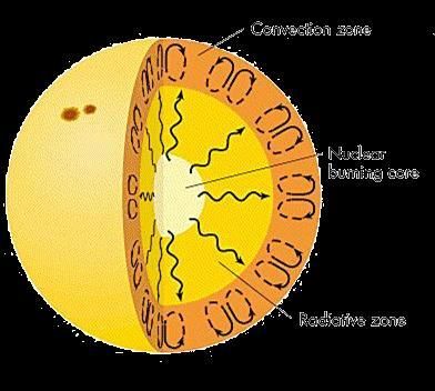 Structure of the Sun Interior of