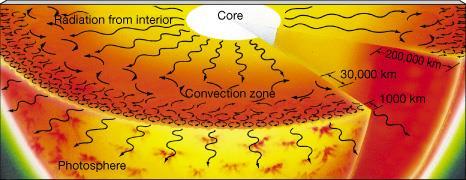 2011 Pearson Education, Inc. Solar Convection Physical transport of energy in the Sun s convection zone.