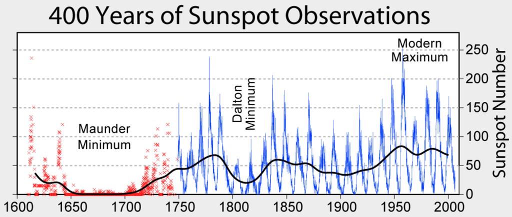 Ice Ages When the Sun has fewer Sunspots, it gives off less