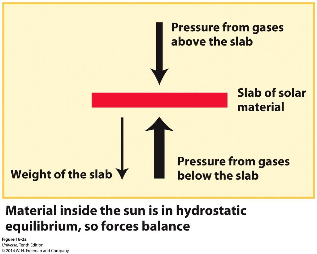 Models of the Sun Energy. The fusion process takes place deep in the Sun's core where the temperature is 1.5 x 107 K. The Sun is in both hydrostatic equilibrium and thermal equilibrium.