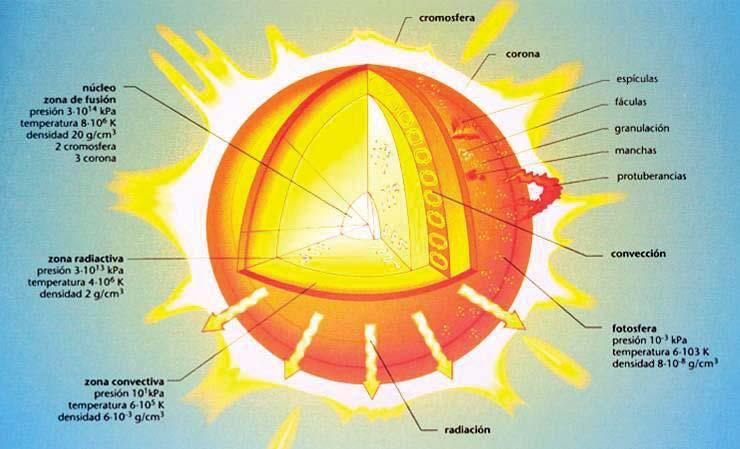 Solar Radiation All energy (light, heat) that we use comes from the Sun Solar Radiation That radiation is created
