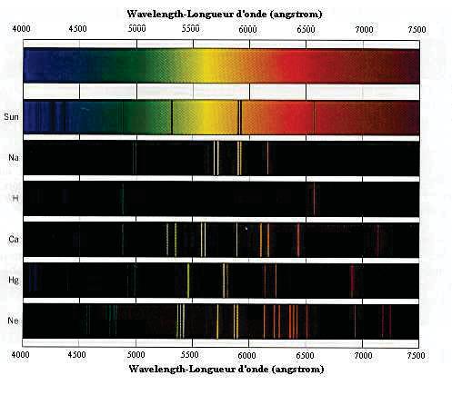 Solar spectrum: ABSORPTION SPECTRUM The dark lines