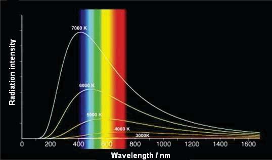Black body radiation Any "black body" when heated emits light at many wavelengths.