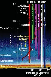 Solar spectrum : Radiation The Earth's atmosphere is opaque to most wavelengths of radiation