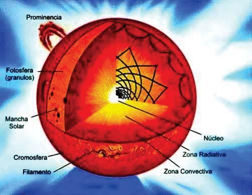 Structure of the Sun Core: 15 million K Radiative zone: 8