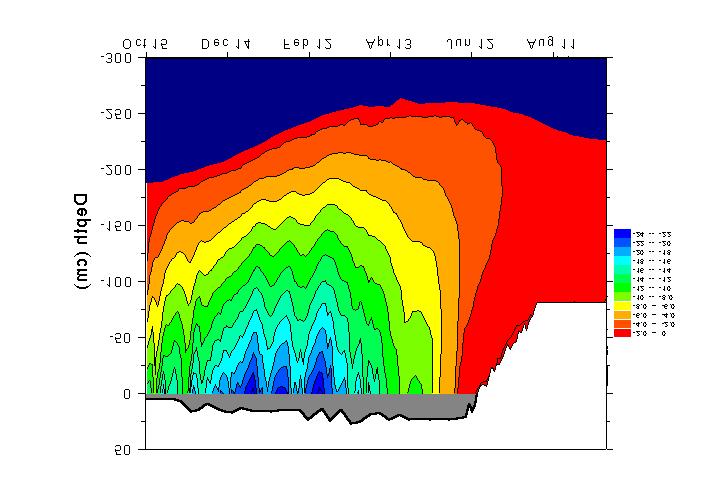 Figure 2. The annual cycle of temperature and mass balance for undeformed multi-year ice in the SHEBA column.