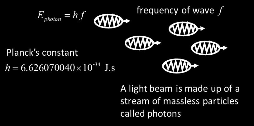 Einstein postulated that light had a particle nature. The particles were called photons and the energy a photon is Ephoton h f. Newton was not entirely wrong.
