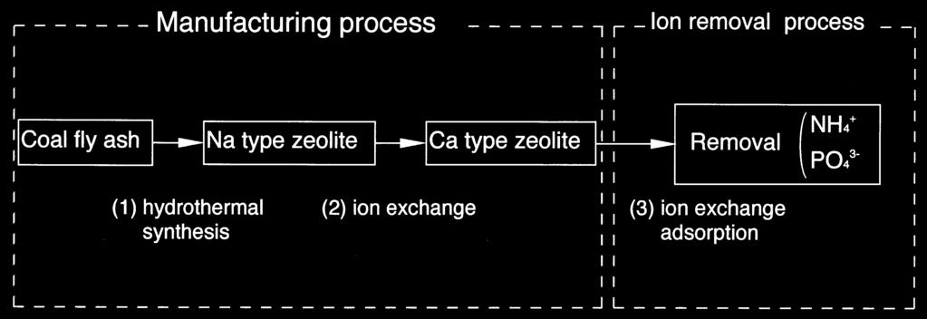 { Fig. 1 Flow diagram of zeolite manufacturing process and ion removal process. g ( ù ) gg Àç 10)12) ( ç ù ) ù 3 3 1 í ( )å 7) í åå JIS j 2.