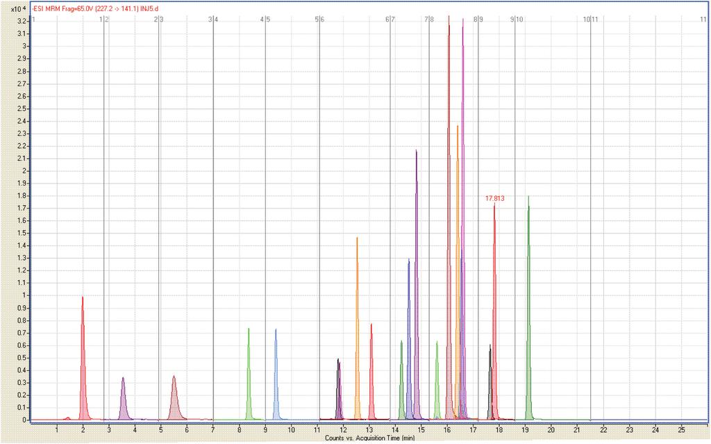 Results and Discussion The TIC MRM chromatogram for a 0.